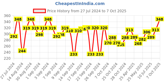 ajio.com aromaticfables Round Shaped Scented Jar Candle with Musk Fragrance aromaticfables Price History Graph from 27 Jul 2024 to 7 Oct 2025