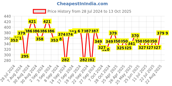 ajio.com aromaticfables Round Shaped Scented Jar Candle with Peppermint Fragrance aromaticfables Price History Graph from 28 Jul 2024 to 12 Oct 2025