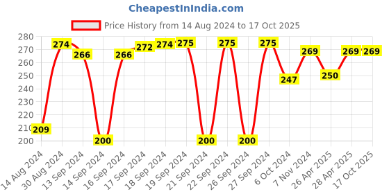 ajio.com aromaticfables Round Shaped Scented Jar Candle with Rose Fragrance aromaticfables Price History Graph from 14 Aug 2024 to 16 Oct 2025