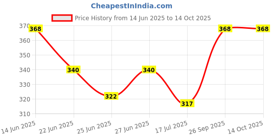 ajio.com aromaticfables Sandalwood Scented Candle aromaticfables Price History Graph from 14 Jun 2025 to 13 Oct 2025