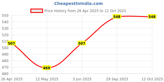 ajio.com aromaticfables Scented Christmas Tree Candle aromaticfables Price History Graph from 26 Apr 2025 to 12 Oct 2025