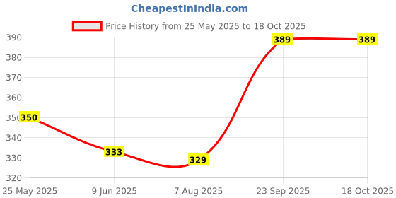 ajio.com aromaticfables Scented Wax Candle Jar aromaticfables Price History Graph from 25 May 2025 to 18 Oct 2025