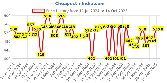 ajio.com aromaticfables Set of 100 Coffee Scented Tealight Candles aromaticfables Price History Graph from 17 Jul 2024 to 14 Oct 2025