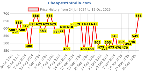 ajio.com aromaticfables Set of 100 Orange Scented Tealight Candles aromaticfables Price History Graph from 24 Jul 2024 to 12 Oct 2025