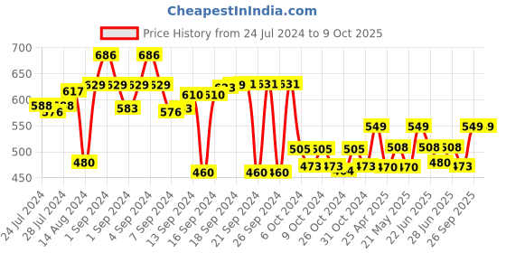 ajio.com aromaticfables Set of 100 Rose Scented Tealight Candles aromaticfables Price History Graph from 24 Jul 2024 to 8 Oct 2025