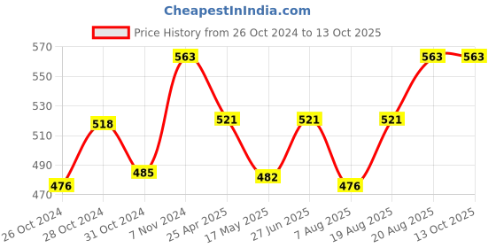 ajio.com aromaticfables Set of 100 Scented Tealight Candles aromaticfables Price History Graph from 26 Oct 2024 to 13 Oct 2025