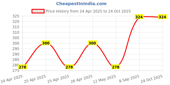 ajio.com aromaticfables Set of 12 Heart-Shaped Tealights Candles aromaticfables Price History Graph from 24 Apr 2025 to 24 Oct 2025