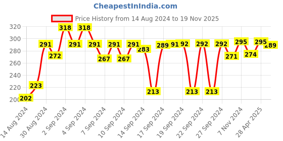ajio.com aromaticfables Set of 12 Valentines Scented Tealight Candles aromaticfables Price History Graph from 14 Aug 2024 to 19 Nov 2025