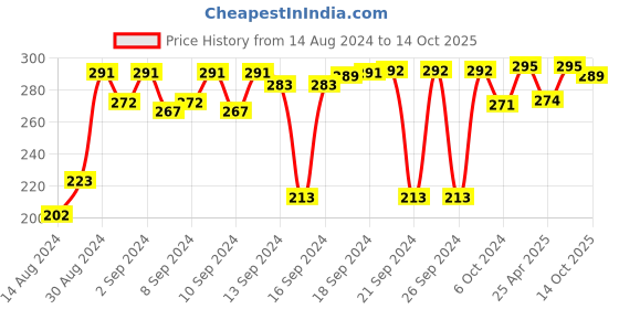 ajio.com aromaticfables Set of 12 Valentines Scented Tealight Candles aromaticfables Price History Graph from 14 Aug 2024 to 14 Oct 2025