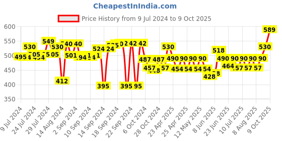 ajio.com aromaticfables Set of 2 Bubble Square Scented Candles aromaticfables Price History Graph from 9 Jul 2024 to 9 Oct 2025