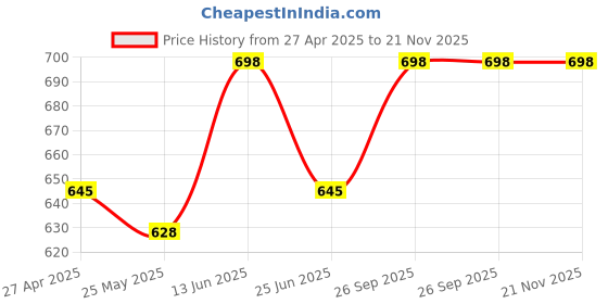 ajio.com aromaticfables Set of 2 Heart-Shaped Pillar Candles aromaticfables Price History Graph from 27 Apr 2025 to 21 Nov 2025