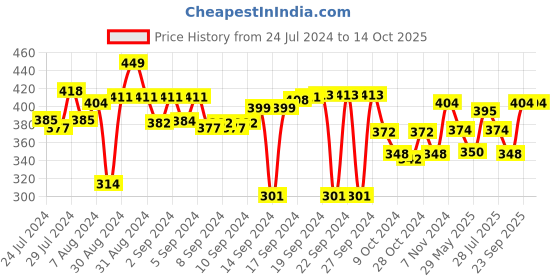 ajio.com aromaticfables Set of 2 Jar Candles with Lavender Fragrance aromaticfables Price History Graph from 24 Jul 2024 to 14 Oct 2025