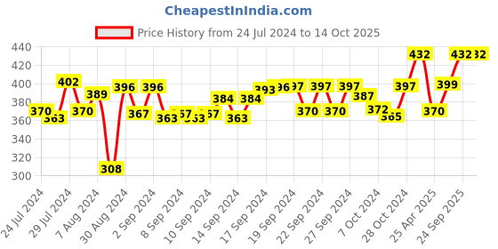 ajio.com aromaticfables Set of 2 Jasmine Scented Ball Candles aromaticfables Price History Graph from 24 Jul 2024 to 14 Oct 2025
