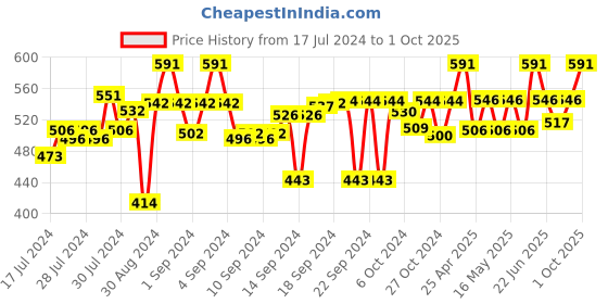 ajio.com aromaticfables Set of 2 Jasmine Scented Candles aromaticfables Price History Graph from 17 Jul 2024 to 1 Oct 2025