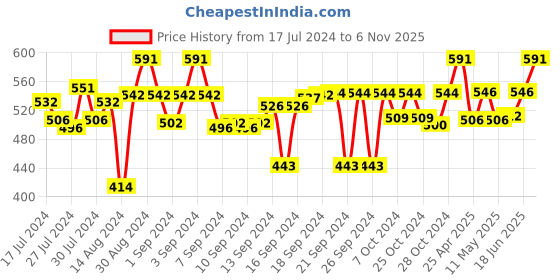 ajio.com aromaticfables Set of 2 Scented Candles aromaticfables Price History Graph from 17 Jul 2024 to 6 Nov 2025