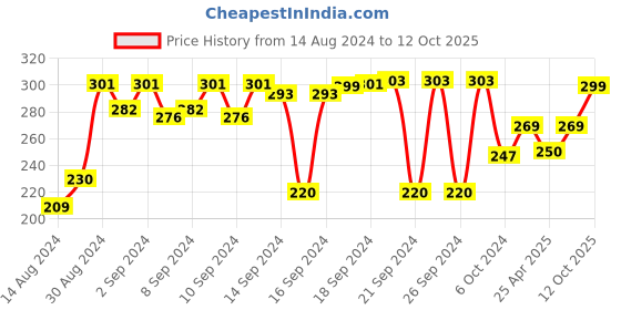 ajio.com aromaticfables Set of 2 Scented Pillar Candles aromaticfables Price History Graph from 14 Aug 2024 to 12 Oct 2025