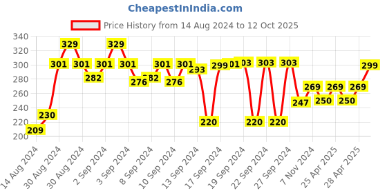 ajio.com aromaticfables Set of 2 Scented Pillar Candles aromaticfables Price History Graph from 14 Aug 2024 to 12 Oct 2025