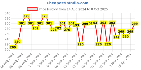 ajio.com aromaticfables Set of 2 Scented Pillar Candles aromaticfables Price History Graph from 14 Aug 2024 to 8 Oct 2025