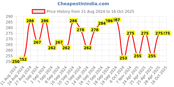 ajio.com aromaticfables Set of 25 Citrus Scented Tealight Candle aromaticfables Price History Graph from 21 Aug 2024 to 16 Oct 2025