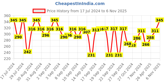 ajio.com aromaticfables Set of 25 Cupcake Scented T-light Candles aromaticfables Price History Graph from 17 Jul 2024 to 6 Nov 2025