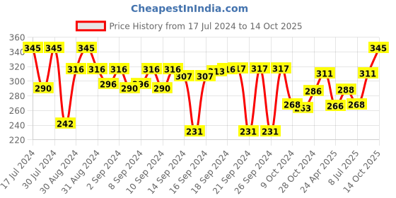 ajio.com aromaticfables Set of 25 Cupcake Scented Tealight Candles aromaticfables Price History Graph from 17 Jul 2024 to 14 Oct 2025