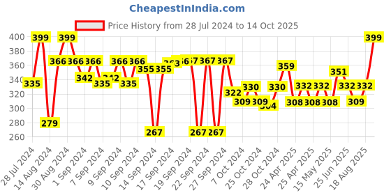 ajio.com aromaticfables Set of 25 Round Shaped Lavender Scented Tealight Candles aromaticfables Price History Graph from 28 Jul 2024 to 14 Oct 2025