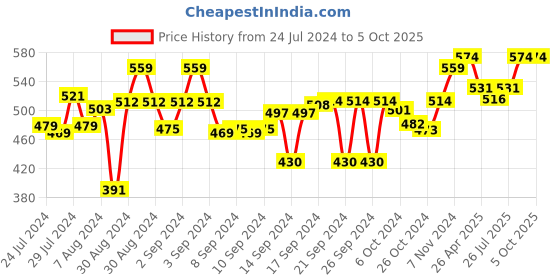 ajio.com aromaticfables Set of 3 Apple Orchard Scented Round Candles aromaticfables Price History Graph from 24 Jul 2024 to 5 Oct 2025
