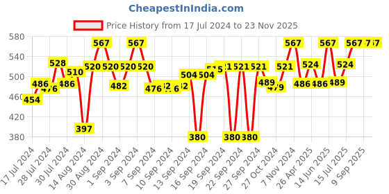 ajio.com aromaticfables Set of 3 Ball Candles aromaticfables Price History Graph from 17 Jul 2024 to 22 Nov 2025