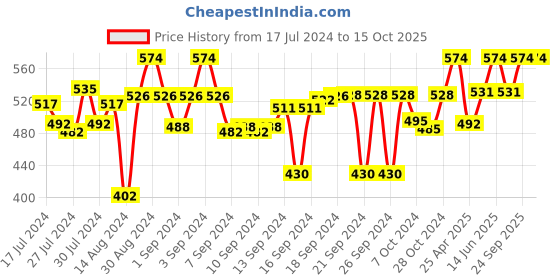 ajio.com aromaticfables Set of 3 Cupcake Scented Round Candles aromaticfables Price History Graph from 17 Jul 2024 to 14 Oct 2025