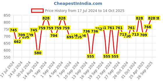 ajio.com aromaticfables Set of 3 Dew Fragrance Pillar Candles aromaticfables Price History Graph from 17 Jul 2024 to 14 Oct 2025