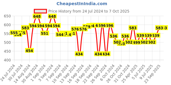 ajio.com aromaticfables Set of 3 Heart-Shaped Scented Pillar Candles aromaticfables Price History Graph from 24 Jul 2024 to 7 Oct 2025