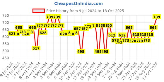 ajio.com aromaticfables Set of 3 Jasmine Scented Pillar Candles aromaticfables Price History Graph from 9 Jul 2024 to 18 Oct 2025