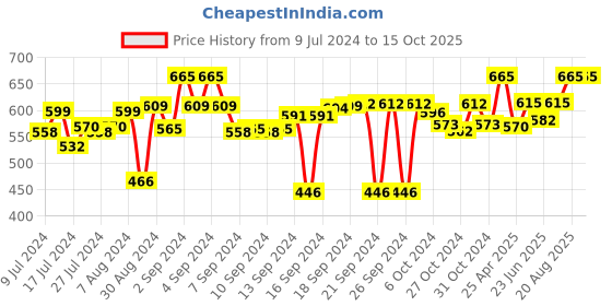ajio.com aromaticfables Set of 3 Rose Fragrance Pillar Candles aromaticfables Price History Graph from 9 Jul 2024 to 15 Oct 2025