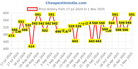 ajio.com aromaticfables Set of 3 Rose Fragrance Pillar Candles aromaticfables Price History Graph from 17 Jul 2024 to 1 Nov 2025