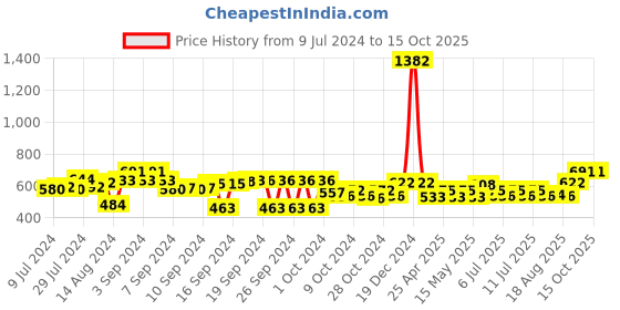 ajio.com aromaticfables Set of 3 Scented Pillar Candles aromaticfables Price History Graph from 9 Jul 2024 to 12 Oct 2025