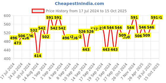 ajio.com aromaticfables Set of 3 Scented Pillar Candles aromaticfables Price History Graph from 17 Jul 2024 to 14 Oct 2025