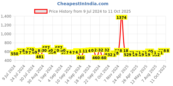 ajio.com aromaticfables Set of 3 Scented Pillar Candles aromaticfables Price History Graph from 9 Jul 2024 to 11 Oct 2025