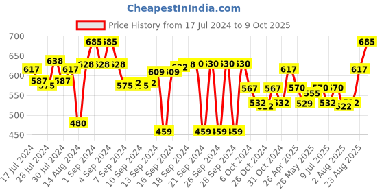 ajio.com aromaticfables Set of 3 Scented Pillar Candles aromaticfables Price History Graph from 17 Jul 2024 to 9 Oct 2025