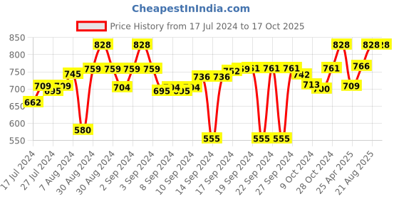 ajio.com aromaticfables Set of 3 Strawberry Fragrance Pillar Candles aromaticfables Price History Graph from 17 Jul 2024 to 16 Oct 2025