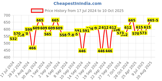 ajio.com aromaticfables Set of 3 Vanilla Fragrance Pillar Candles aromaticfables Price History Graph from 17 Jul 2024 to 9 Oct 2025