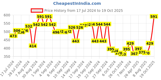ajio.com aromaticfables Set of 3  Vanilla Fragrance Pillar Candles aromaticfables Price History Graph from 17 Jul 2024 to 19 Oct 2025
