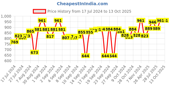 ajio.com aromaticfables Set of 4 Champagne Fragrance Pillar Candles aromaticfables Price History Graph from 17 Jul 2024 to 13 Oct 2025