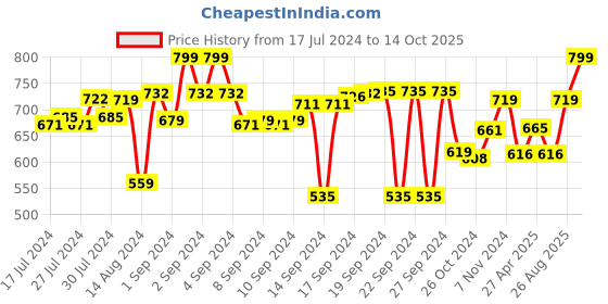 ajio.com aromaticfables Set of 4 Citrus Scented Pillar Candles aromaticfables Price History Graph from 17 Jul 2024 to 14 Oct 2025