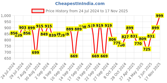 ajio.com aromaticfables Set of 4 Coffee Scented Pillar Candles aromaticfables Price History Graph from 24 Jul 2024 to 17 Nov 2025
