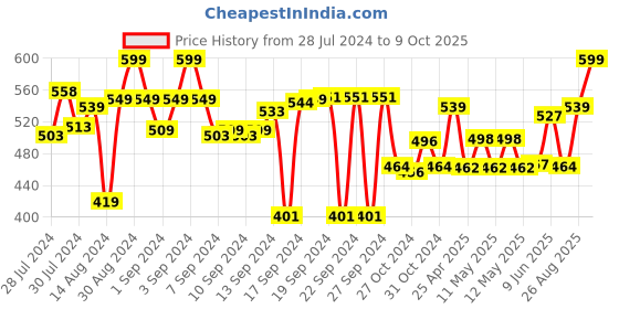 ajio.com aromaticfables Set of 4 Coffee Scented Pillar Candles aromaticfables Price History Graph from 28 Jul 2024 to 9 Oct 2025