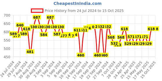 ajio.com aromaticfables Set of 4 ECO Fragrance Pillar Candles aromaticfables Price History Graph from 24 Jul 2024 to 15 Oct 2025
