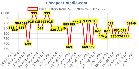 ajio.com aromaticfables Set of 4 Jasmine Scented Pillar Candles aromaticfables Price History Graph from 24 Jul 2024 to 8 Oct 2025