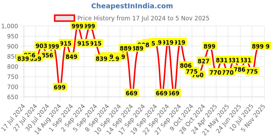 ajio.com aromaticfables Set of 4 Mogra Scented Pillar Candles aromaticfables Price History Graph from 17 Jul 2024 to 5 Nov 2025