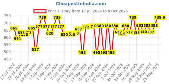 ajio.com aromaticfables Set of 4 Pillar Candles aromaticfables Price History Graph from 17 Jul 2024 to 8 Oct 2025