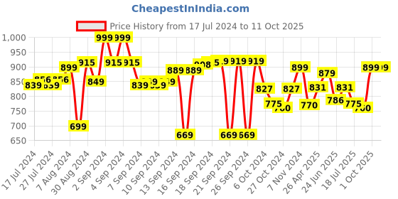 ajio.com aromaticfables Set of 4 Rose Scented Pillar Candles aromaticfables Price History Graph from 17 Jul 2024 to 11 Oct 2025
